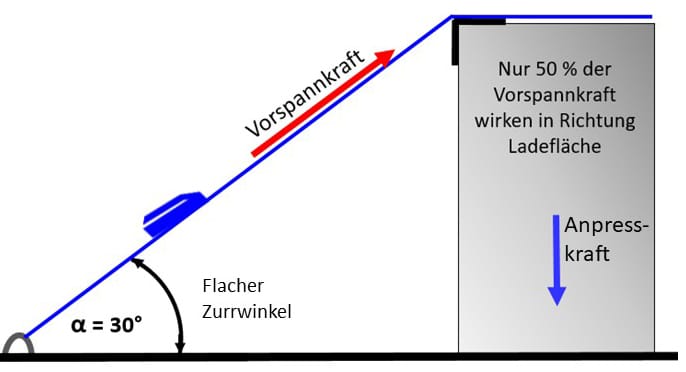 Spanngurte bis zur Ablegereife benutzen